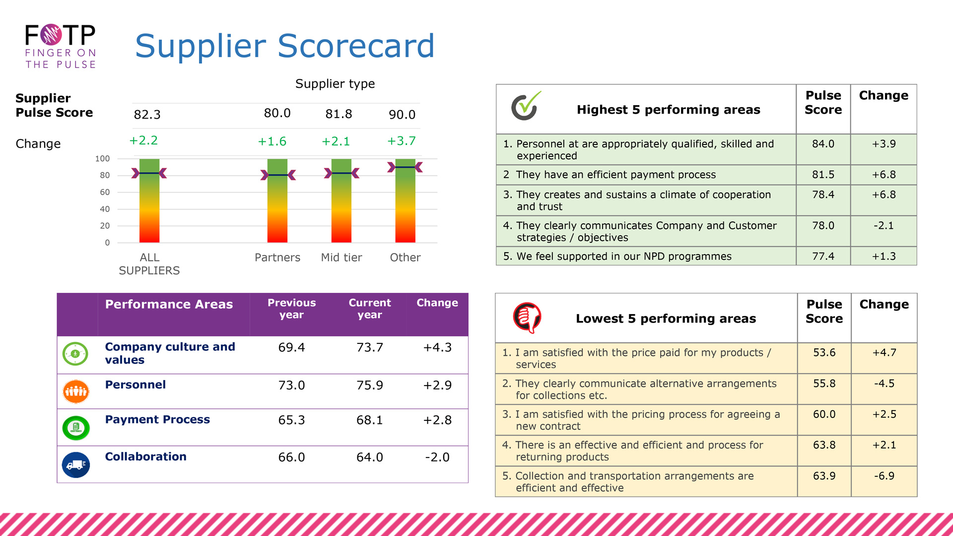 Supplier Engagement - Gaining Feedback and Insights from Suppliers -  FOTP Research