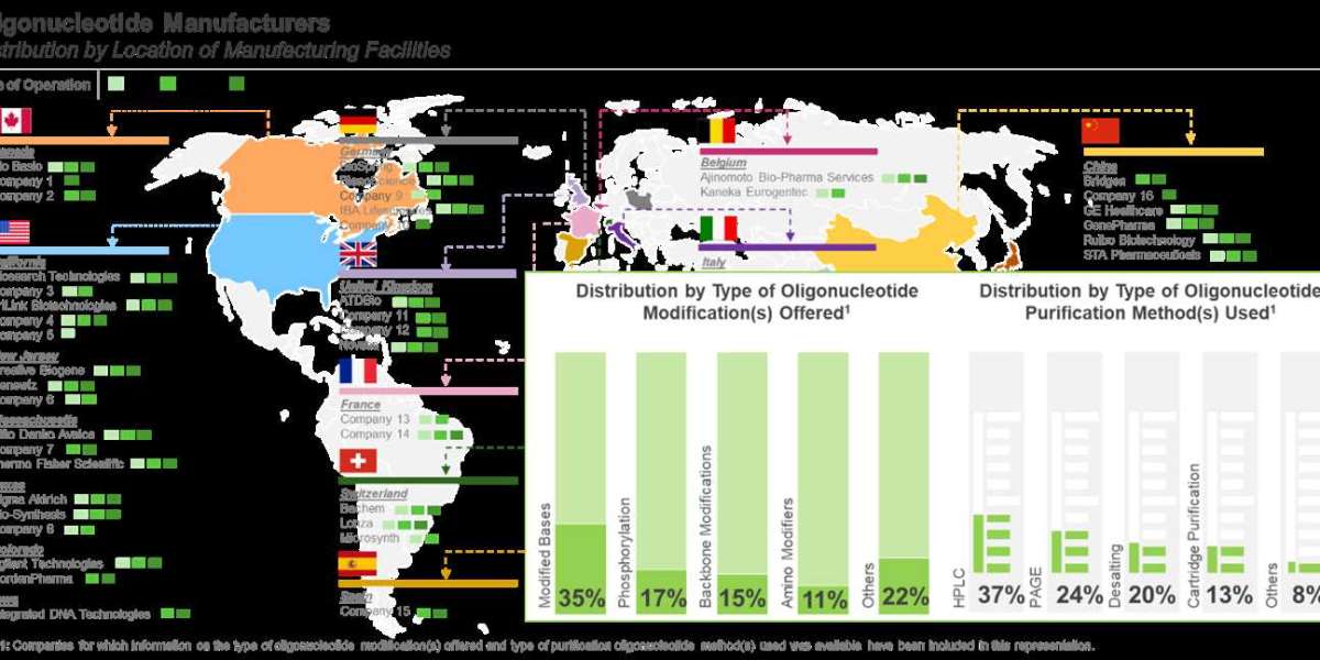 The oligonucleotide synthesis, modification and purification services market is anticipated to grow at a CAGR of 18%, ti