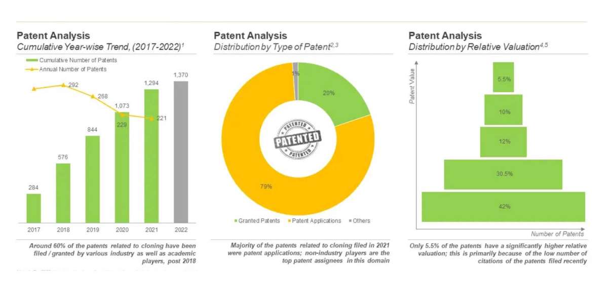 The DNA and gene cloning services market is anticipated to grow at a CAGR of over 15%