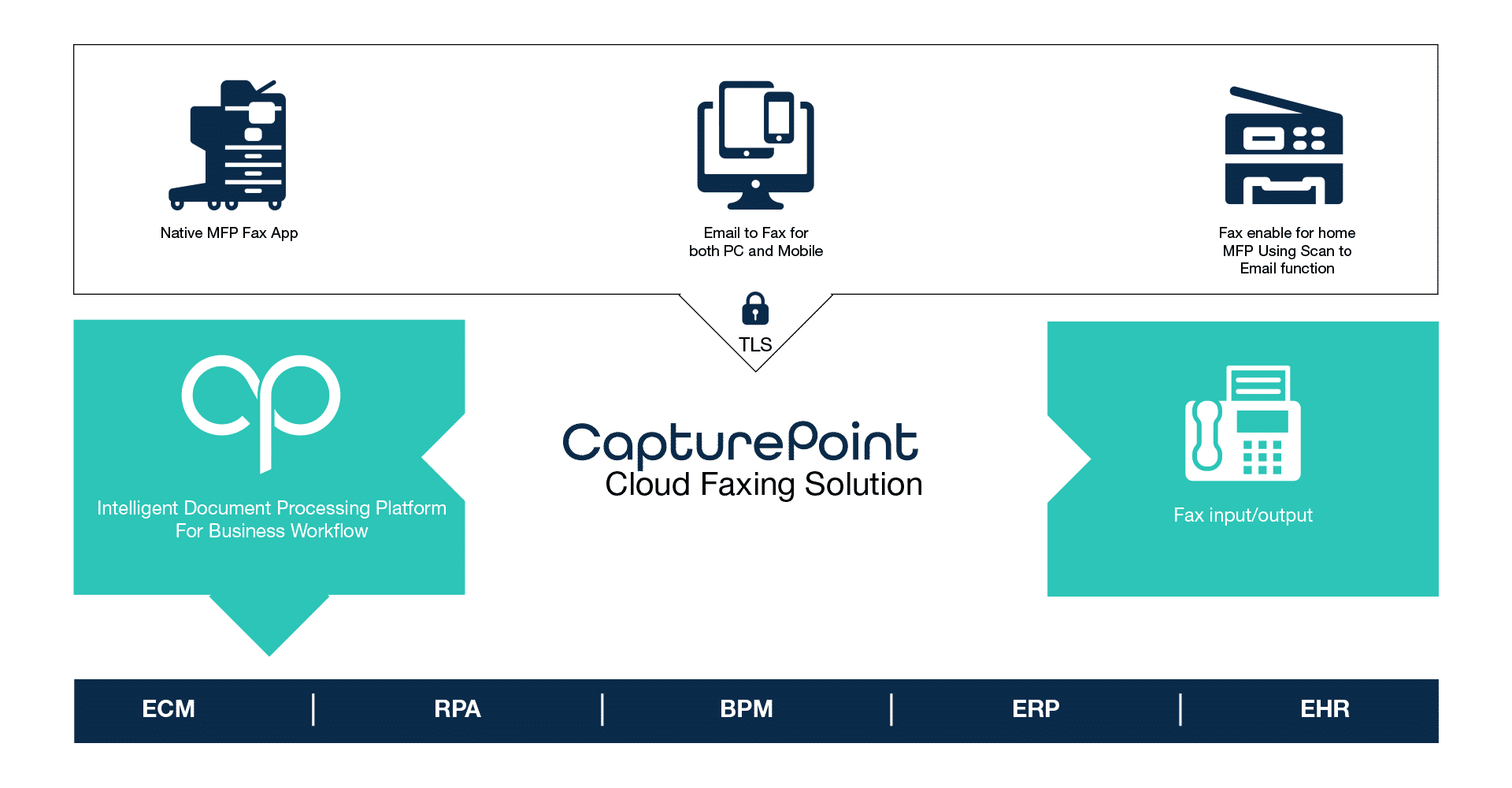 Cloud Faxing Solution