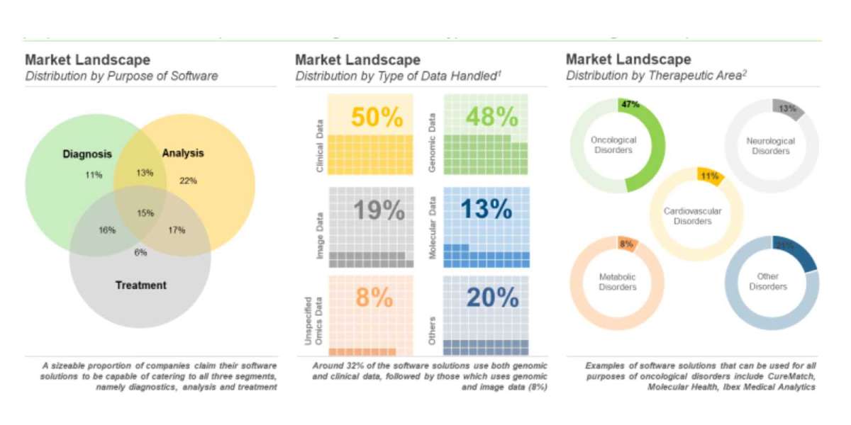 The precision medicine software developers market is projected to grow at an annualized rate of 30%, till 2032, claims R