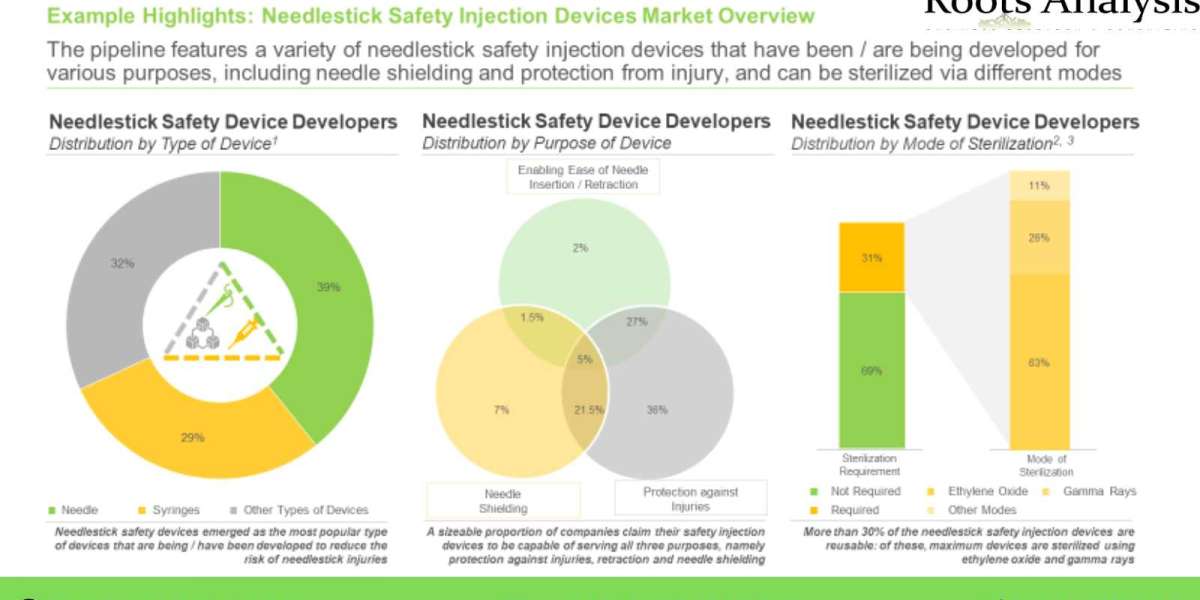 The needlestick safety injection devices market is anticipated to grow at a commendable pace by 2035