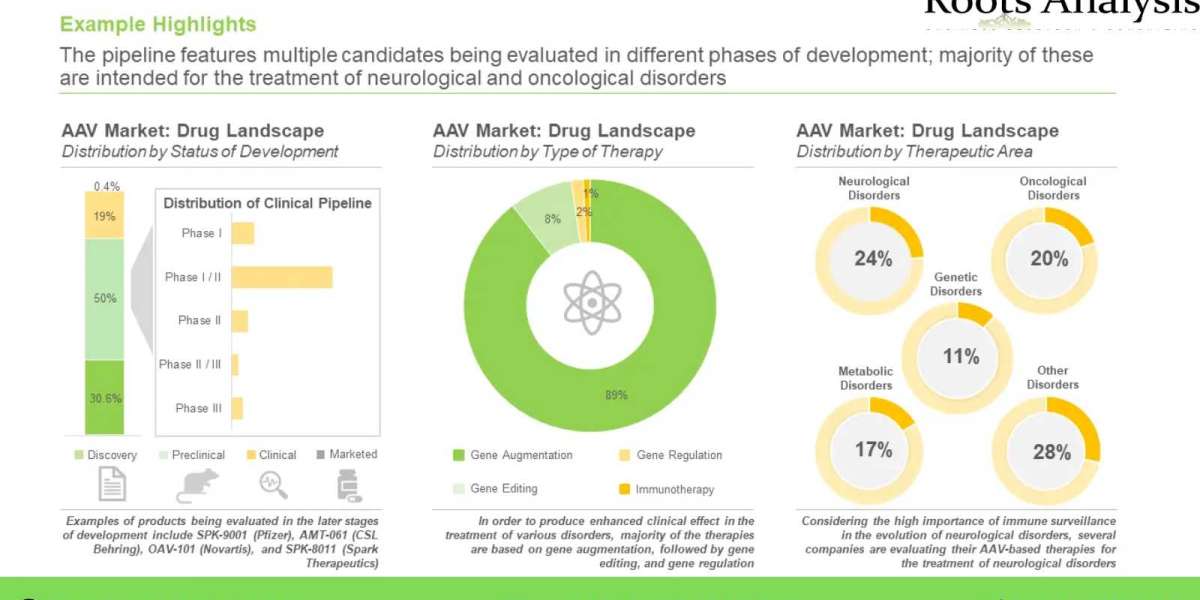 The adeno-associated viral vector market is anticipated to grow at a CAGR of more than 10%