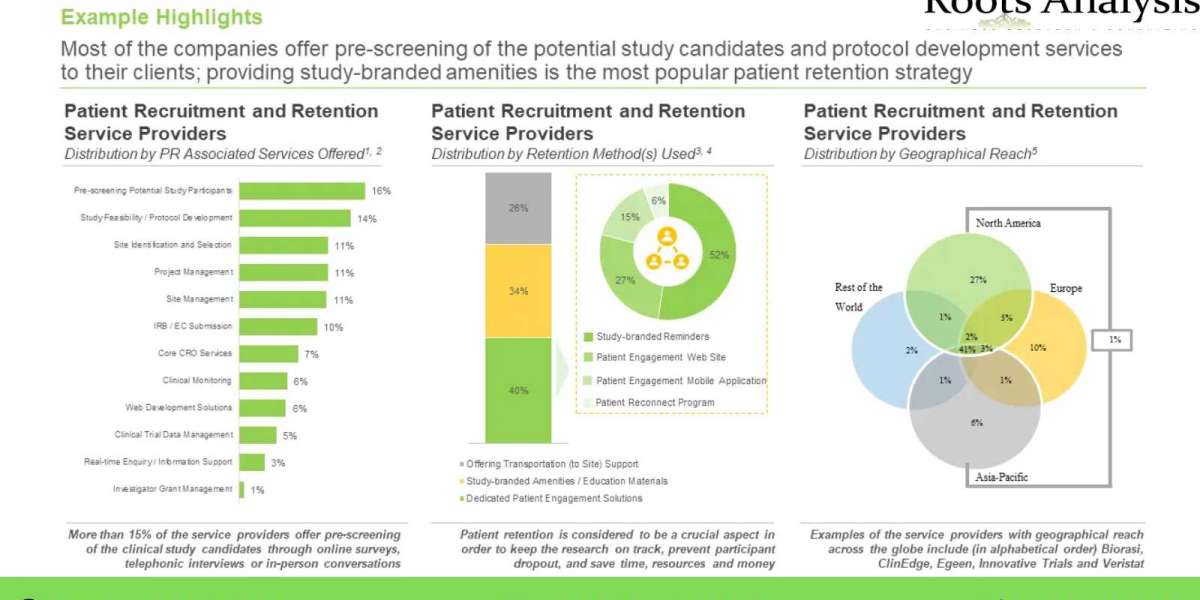 The patient recruitment and retention services market is projected to grow at a steady pace, till 2035