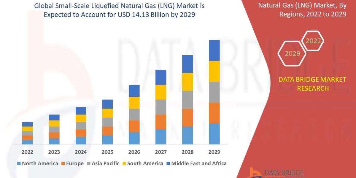 Global Small-Scale Liquefied Natural Gas (LNG) Market Analysis, Insight & Scope for Expand to Latest Development 202