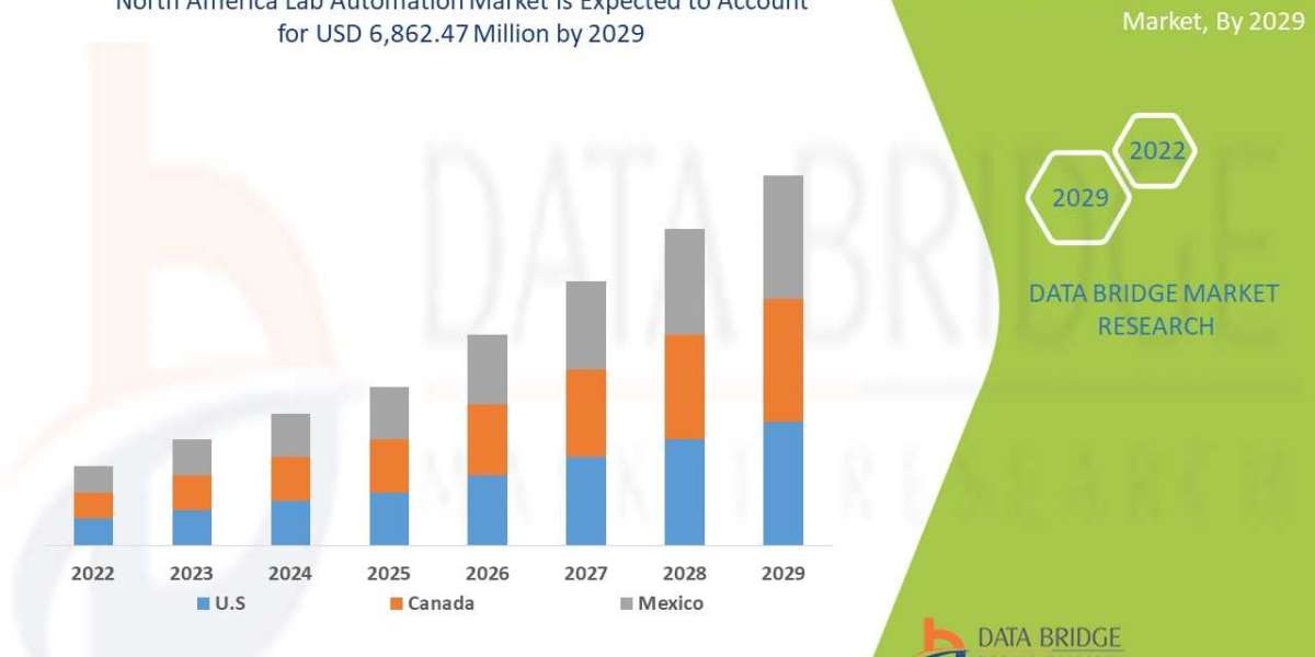 North America Lab Automation Market Surge to Witness massive Demand at a CAGR of 6.8% during the forecast period 2029