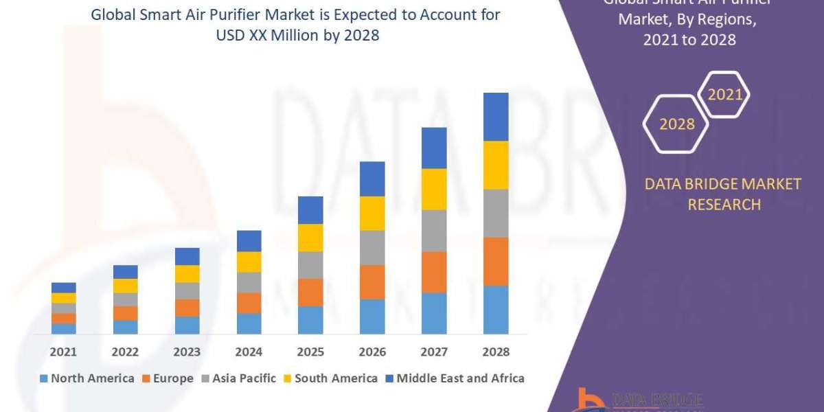 Smart Air Purifier Market: A Comprehensive Overview of Market Size, Trends and Forecast to 2028