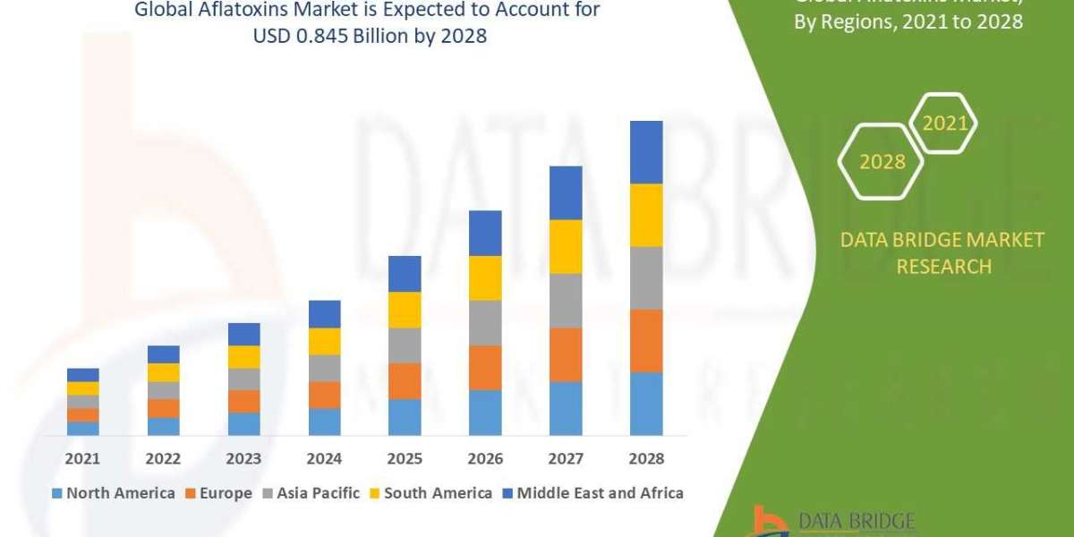 Aflatoxins Market Report to 2028- Industry Trends, Share, Size, Growth, Opportunity and Forecasts