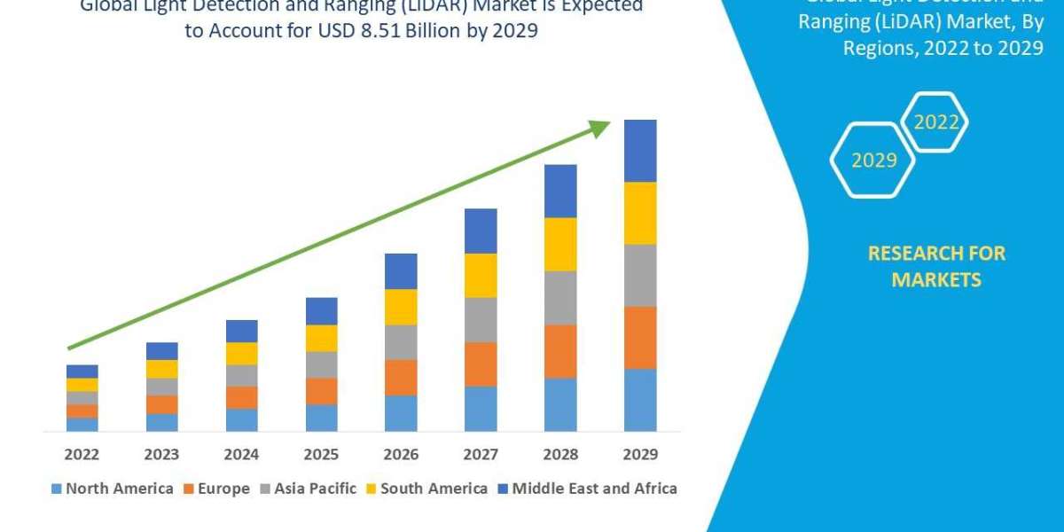 Light detection and ranging (LiDAR) Market Analysis, By Product Type, By Nature, By End-use Application & By Region 