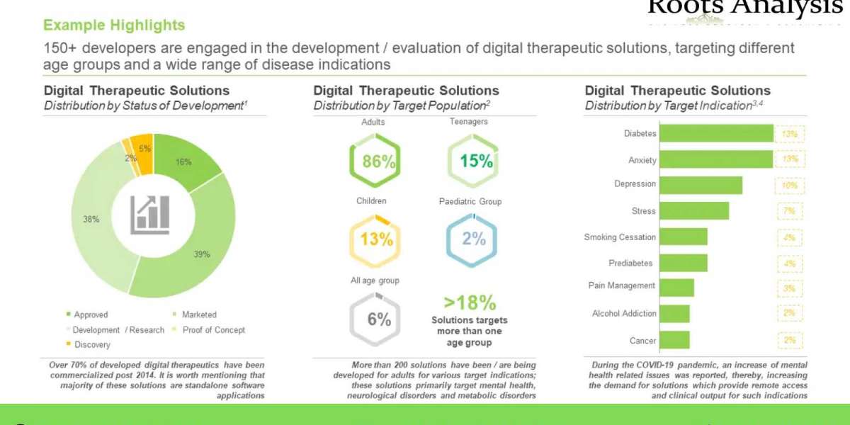 DIGITAL THERAPEUTICS -REGULATORY SUPPORT HAS FACILITATED THE ESTABLISHMENT OF A STANDARD DEVELOPMENTAL PATHWAY