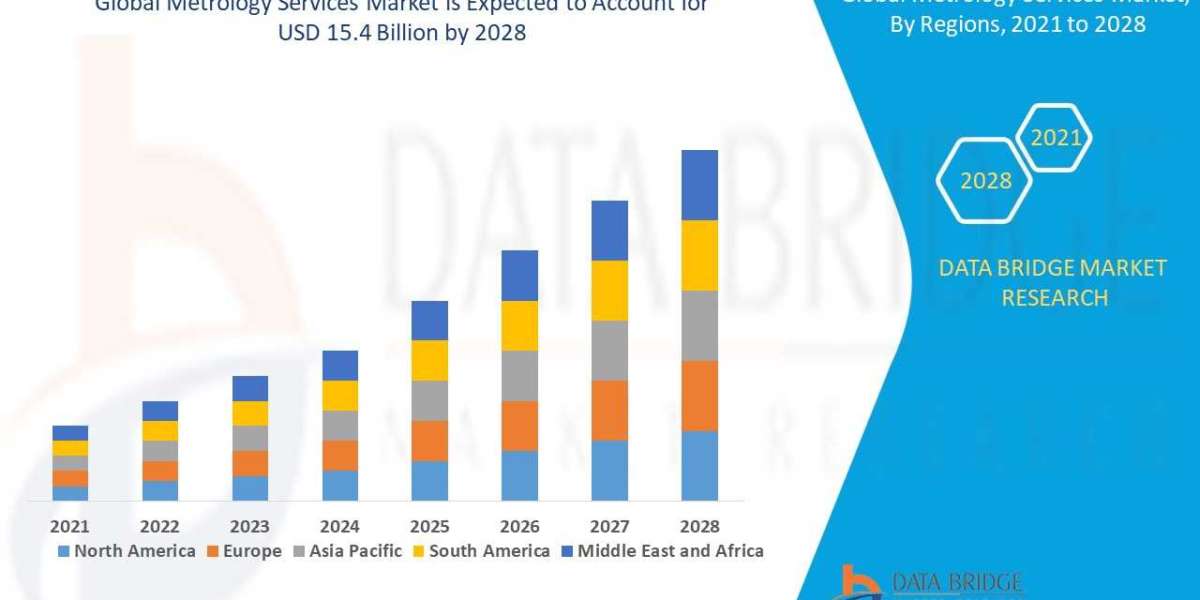 "Metrology Services Market: Trends, Opportunities and Forecasts"