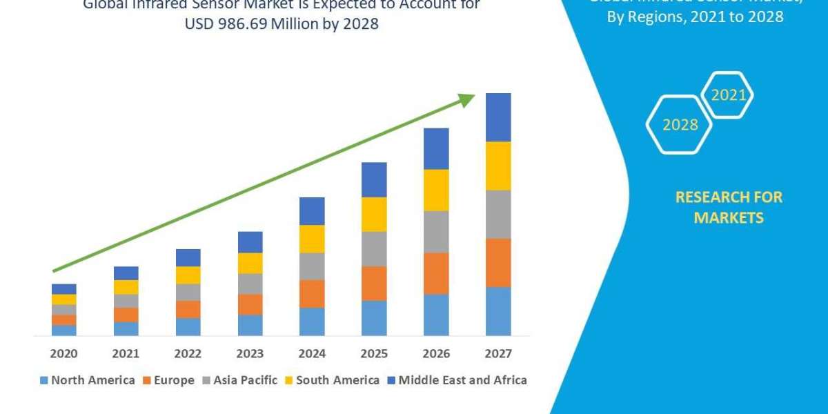 Infrared Sensor Market Surge to Witness massive Demand at a CAGR of 9.80% during the forecast period 2028