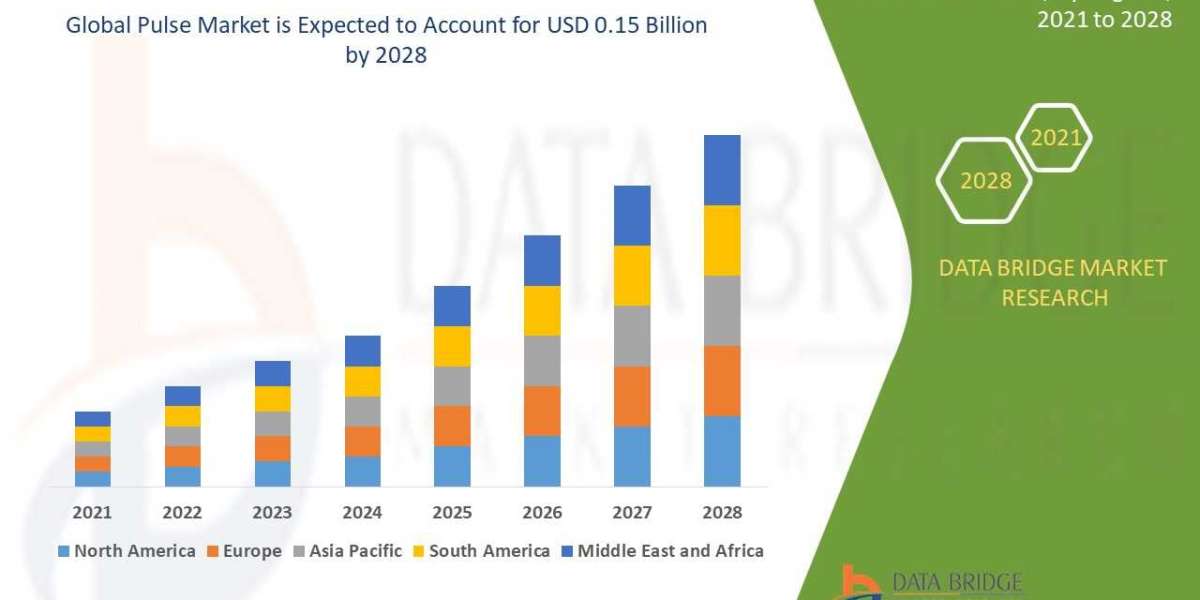 Global Pulse Market Growth, Industry Size-Share, Global Trends, Key Players Strategies &Upcoming Demand