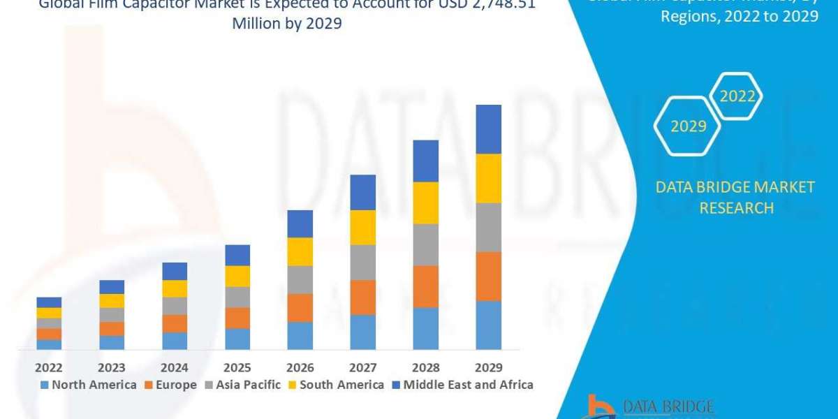 Global Film Capacitor Market is Surge to Witness Huge Demand at a CAGR of 2.90% during the forecast period 2029