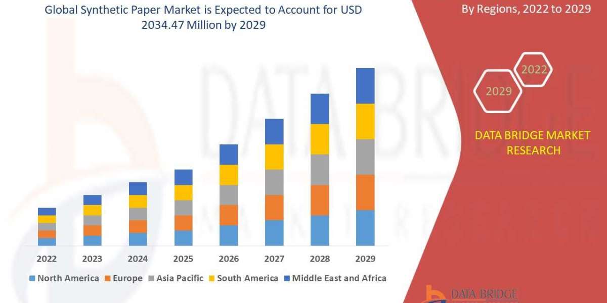 Synthetic Paper Market Analysis, By Product Type, By Nature, By End-use Application & By Region - Global Market Insi