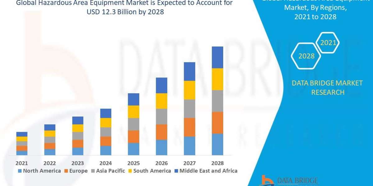 Hazardous Area Equipment Market Analysis, By Product Type, By Nature, By End-use Application & By Region - Global Ma