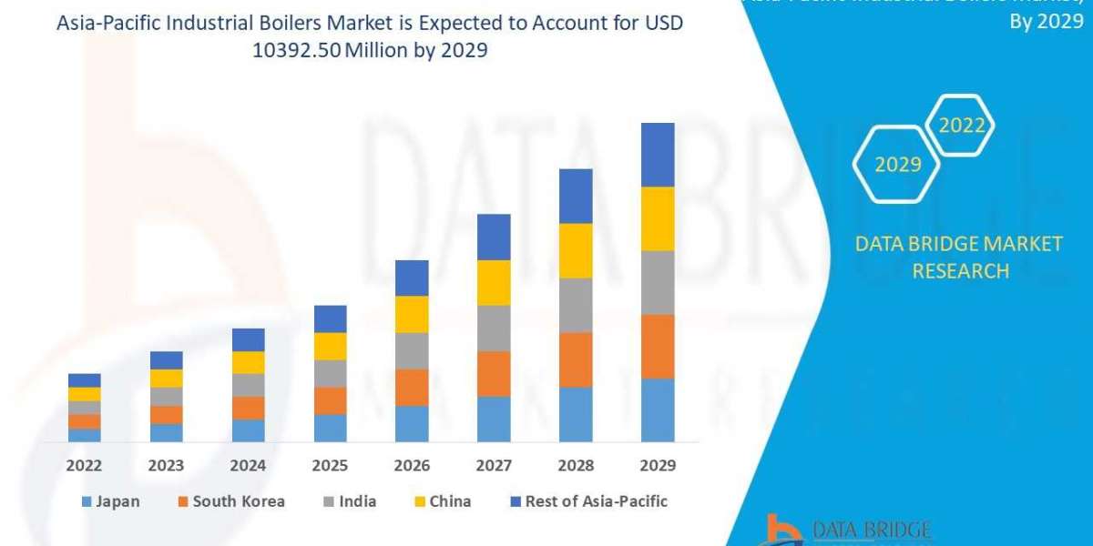 Asia-Pacific Industrial Boilers Market Size 2022-2029 Worldwide Industrial Analysis by Growth, Trends, Competitive Analy