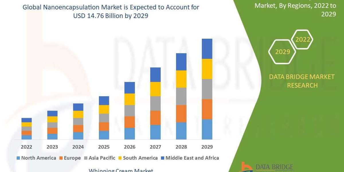 Global Nanoencapsulation Market size 2022, Drivers, Challenges, And Impact On Growth and Demand Forecast in 2029