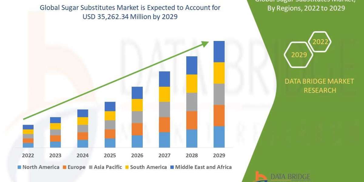 Global Sugar Substitutes Market Growth Focusing on Trends & Innovations During the Period Until 2028.