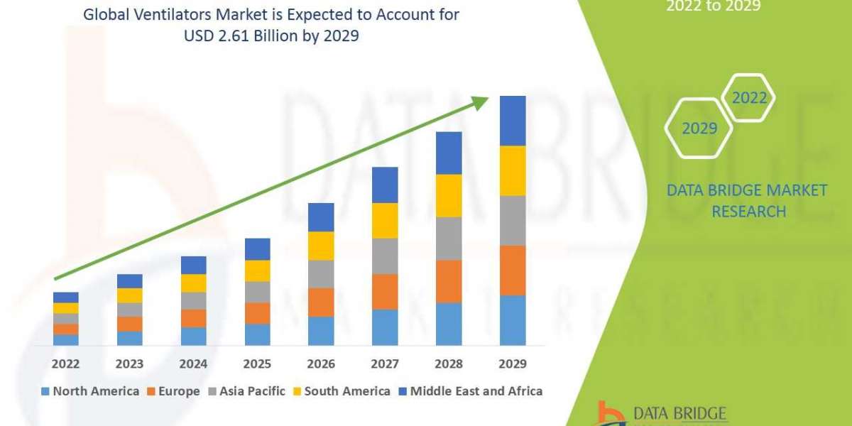 Global Ventilators Market is Surge to Witness Huge Demand at a CAGR of 8.01% during the forecast period 2029