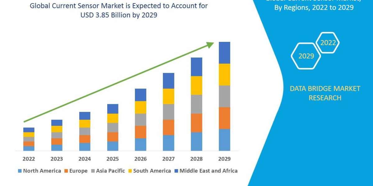 Global Current Sensor Market Industry Share, Size, Growth, Demands, Revenue, Top Leaders and Forecast to 2028