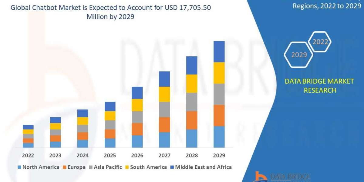 Global Chatbot Market Insights 2022: Trends, Size, CAGR, Growth Analysis by 2029