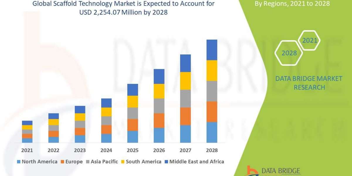 Scaffold Technology Market are likely to account for 8.89% of the demand in the Healthcare market to reach out at 2,254.