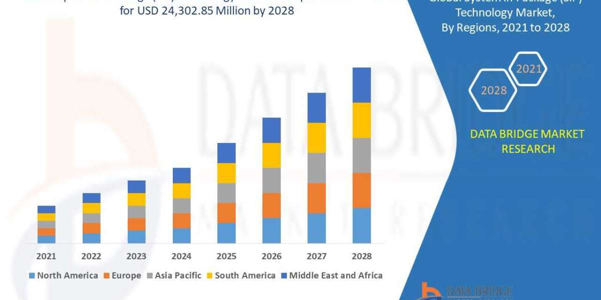 System in Package (SiP) Technology Market Analysis, By Product Type, By Nature, By End-use Application & By Region -