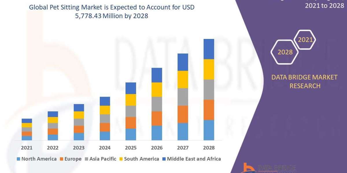 Pet Sitting Market Surge to Witness Huge Demand at a CAGR of 9% during the forecast period 2028