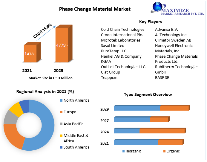 Phase Change Material Market: Overview and Forecast (2022-2029)
