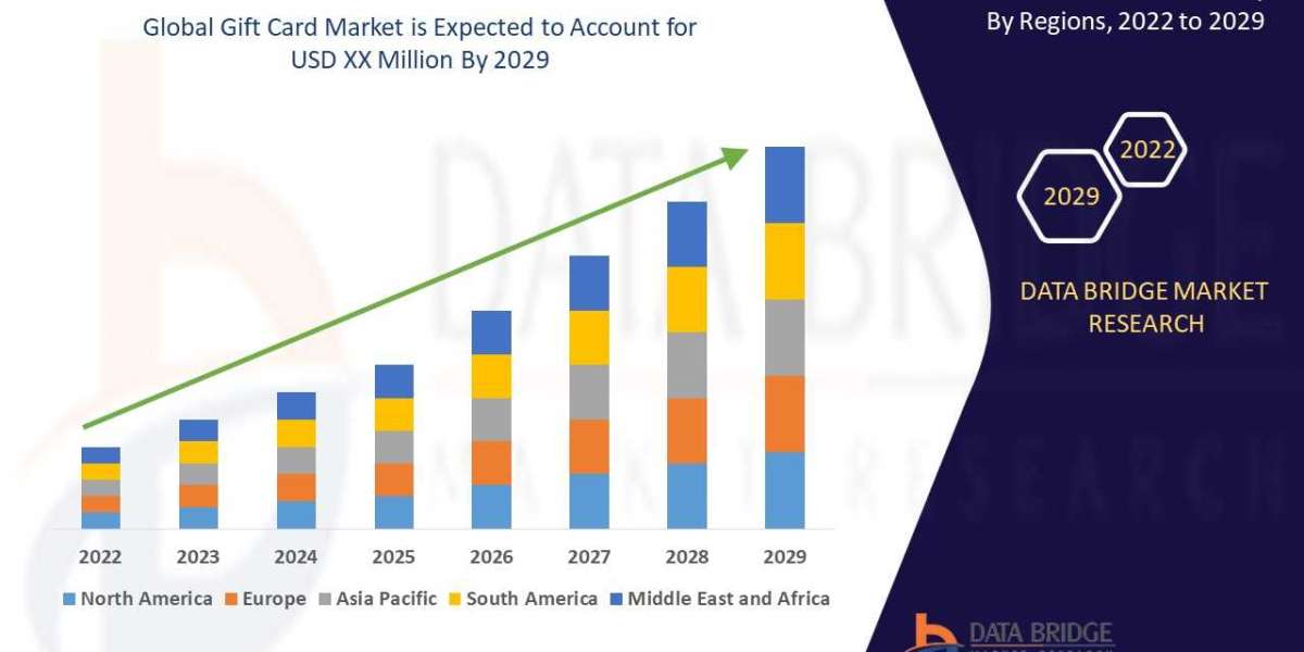 Global Gift Card Market Analysis, Growth, Demand Future Forecast 2029