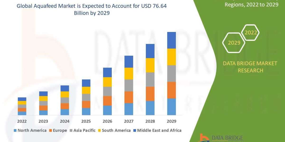 Global Aquafeed Market , by Product and Services, Application and is growing with the CAGR of 7.50% by 2028