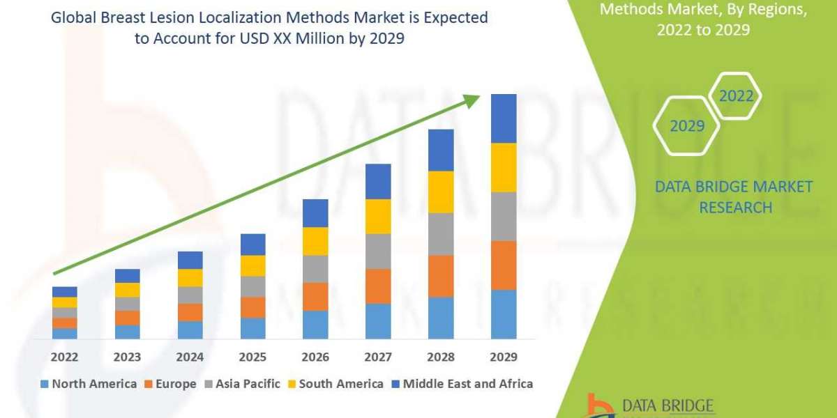 Global Breast Lesion Localization Methods Market size 2022, Drivers, Challenges, And Impact On Growth