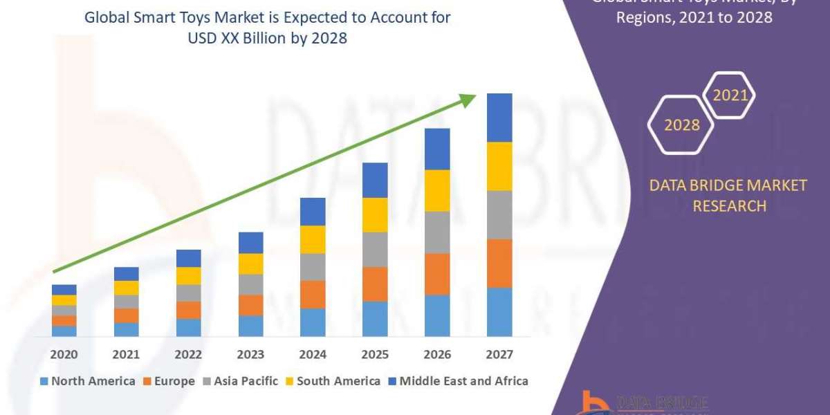 Smart Toys Market Surge to Witness massive Demand at a CAGR of 8.60% during the forecast period 2028