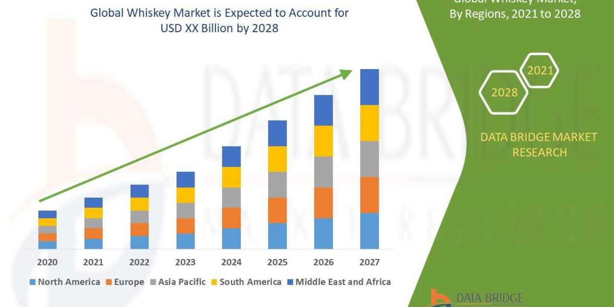 Whiskey Market Report to 2028- Industry Trends, Share, Size, Growth, Opportunity and Forecasts