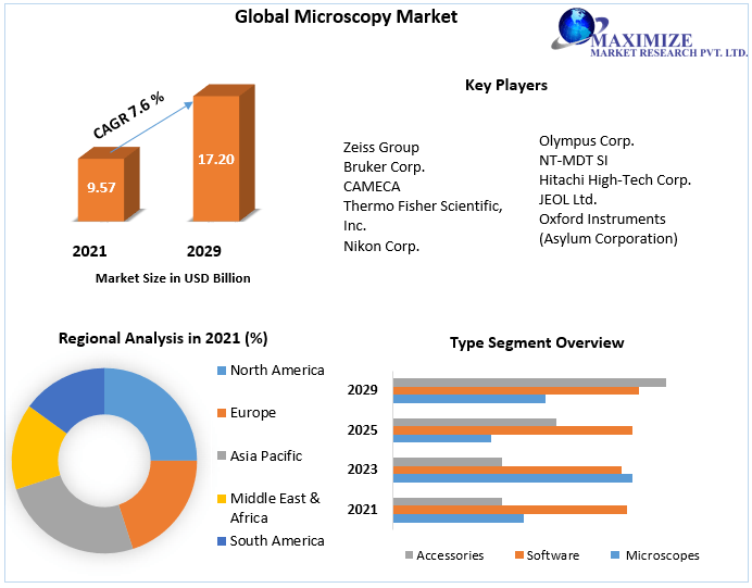 Microscopy Market: Trends, Opportunities, Competitive Analysis 2029