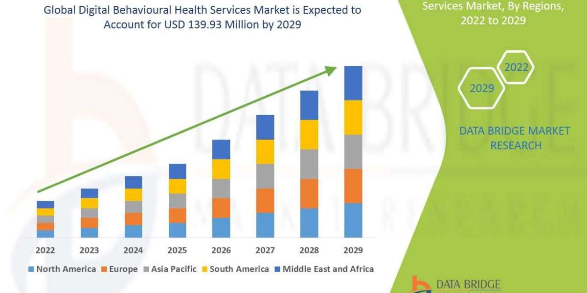 Global Digital Behavioural Health Services Market Analysis, Growth, Demand Future Forecast 2029