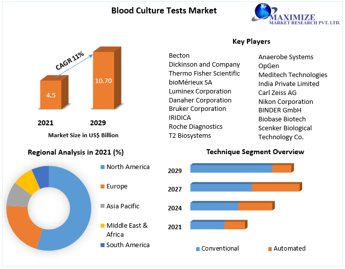 Blood Culture Tests Market: Industry Analysis and Forecast (2021-2029)