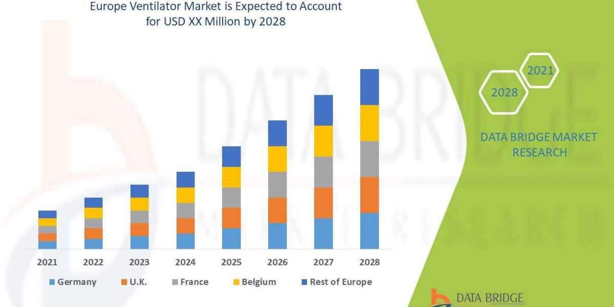 Europe Ventilator Market Surge to Witness Huge Demand at a CAGR of 7.15% during the forecast period 2028