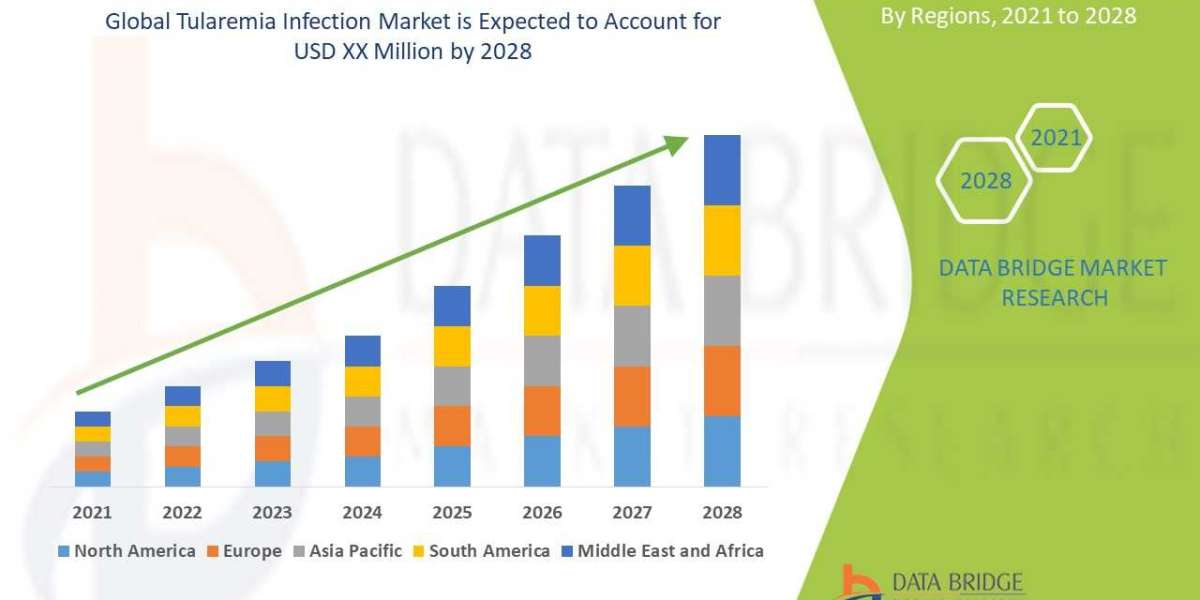 Tularemia Infection market: SWOT Analysis, Key Players, Industry Trends and Forecast 2029