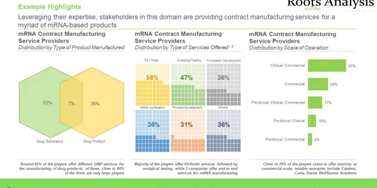 The mRNA synthesis and manufacturing market is projected to be worth USD 1.5 billion by 2035, claims Roots Analysis