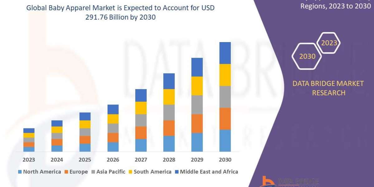 Baby Apparel Market in Emerging Economies: Growth Prospects and Future Outlook to 2030