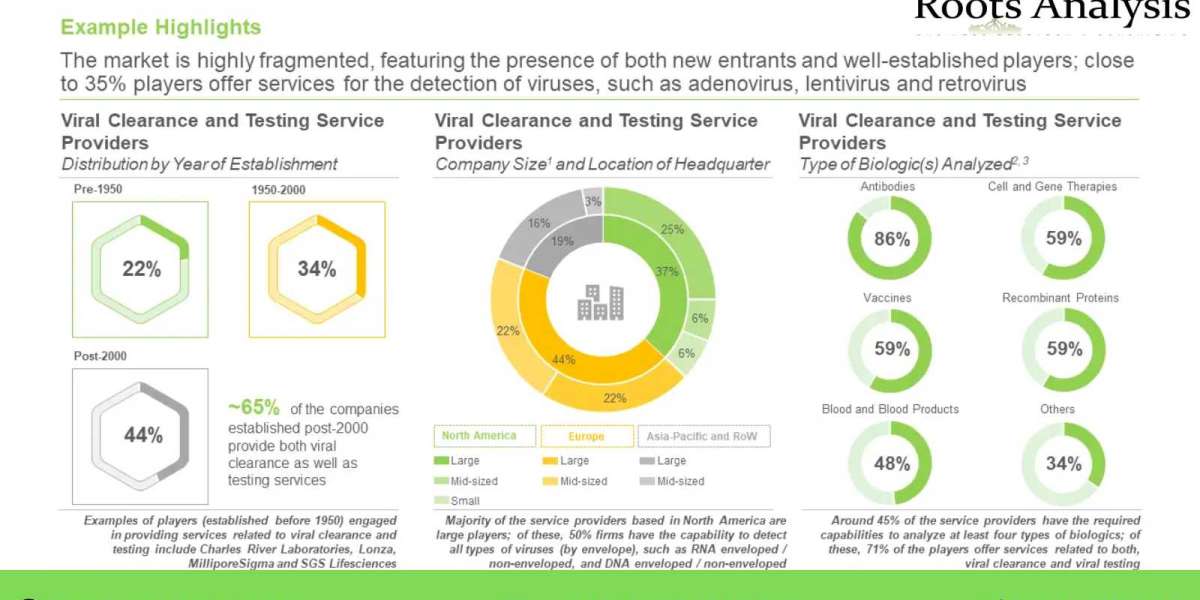 Both industry and non-industry players have filed / were granted More Than 260 patents for viral clearance and testing