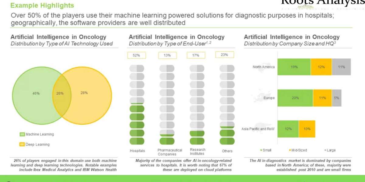 The Artificial Intelligence in Oncology market is anticipated to grow at a CAGR of 54% claims Roots Analysis