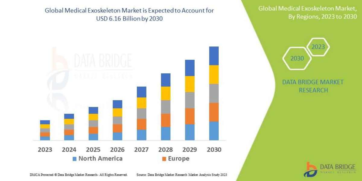 Global Medical Exoskeleton Market Insights 2023: Trends, Size, CAGR, Growth Analysis by 2030