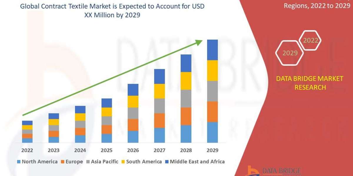 Global Contract Textile Market Size Anticipated to Observe Growth at a Steady Rate of 4.10 % for the Study Period