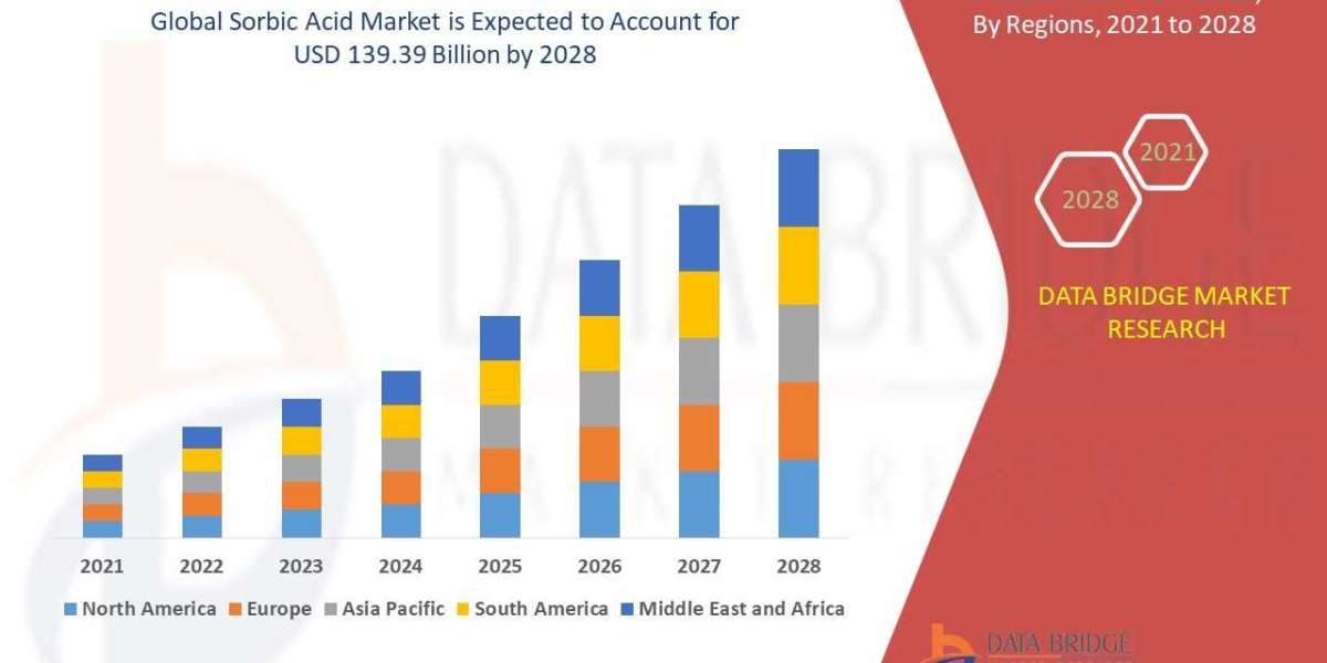 Global Sorbic Acid Market Industry Share, Size, Growth, Demands, Revenue, Top Leaders and Forecast to 2028