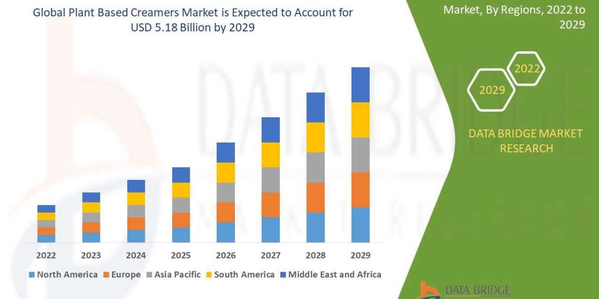 Global Plant Based Creamers Market Growth