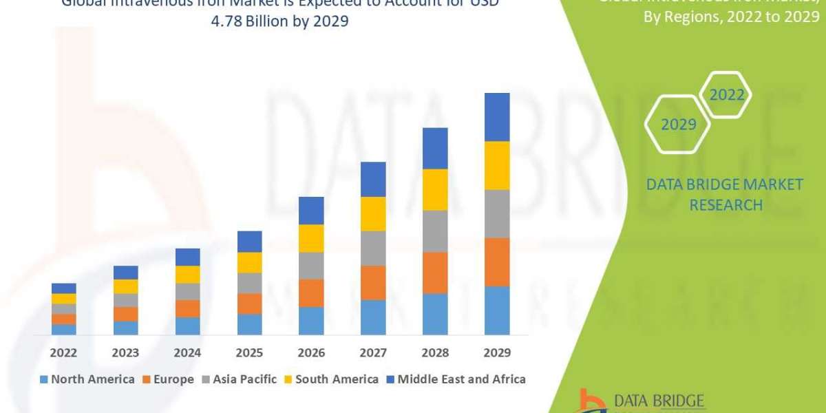 Global Intravenous Iron Market Trends, Scope, growth, Size & Customization Available for Forecast 2029