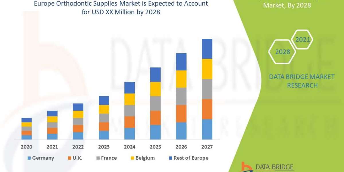 Europe Orthodontic Supplies Market: SWOT Analysis, Key Players, Industry Trends and Forecast 2029